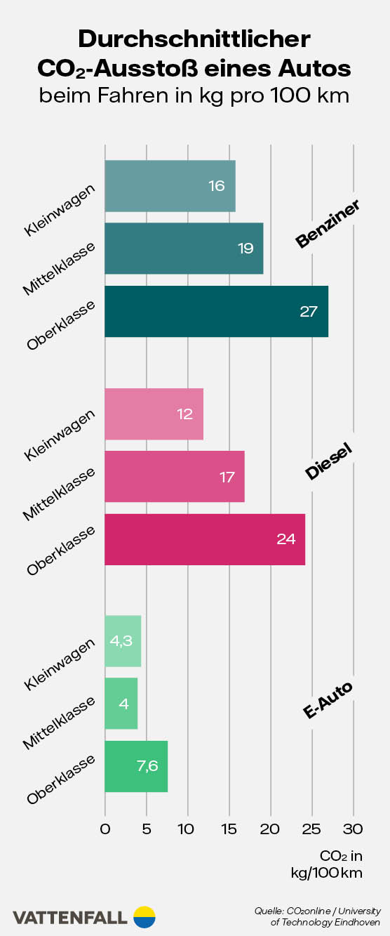 Infografik Durchschnittlicher CO2-Ausstoss eines Autos