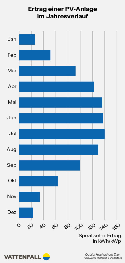 Infografik Ertrag einer PV-Anlage