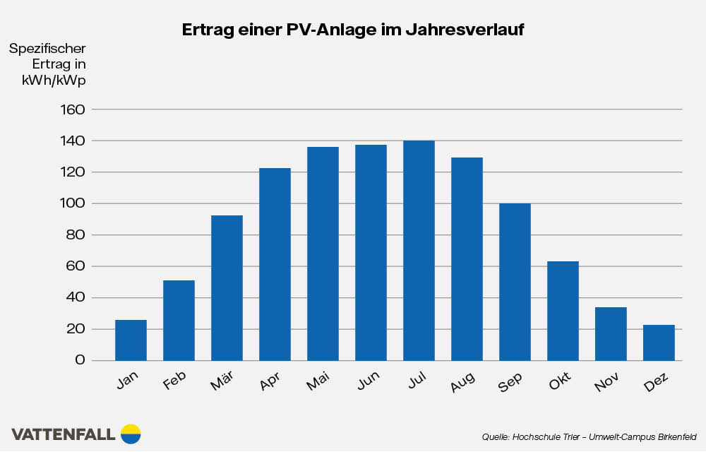 Infografik Ertrag einer PV-Anlage