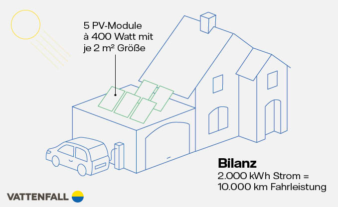 Infografik Ertrag einer PV-Anlage