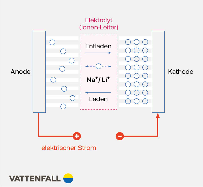 Grafik Funktionsweise der Natrium-Ionen-Batterie