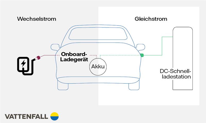 Infografik AC- und DC-Laden