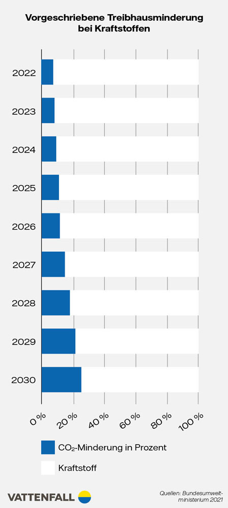 Infografik: Vorgeschriebene Treibhausminderung bei Kraftstoffen
