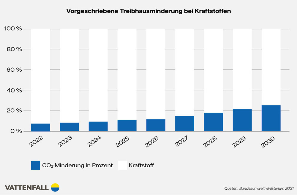 Infografik: Vorgeschriebene Treibhausminderung