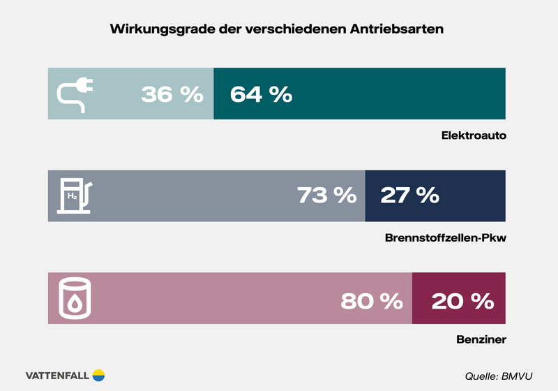 Grafik Wirkunsgrad Antriebsarten