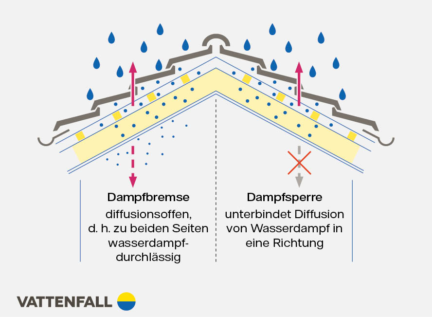 Infografik Dampfsperre oder Dampfbremse