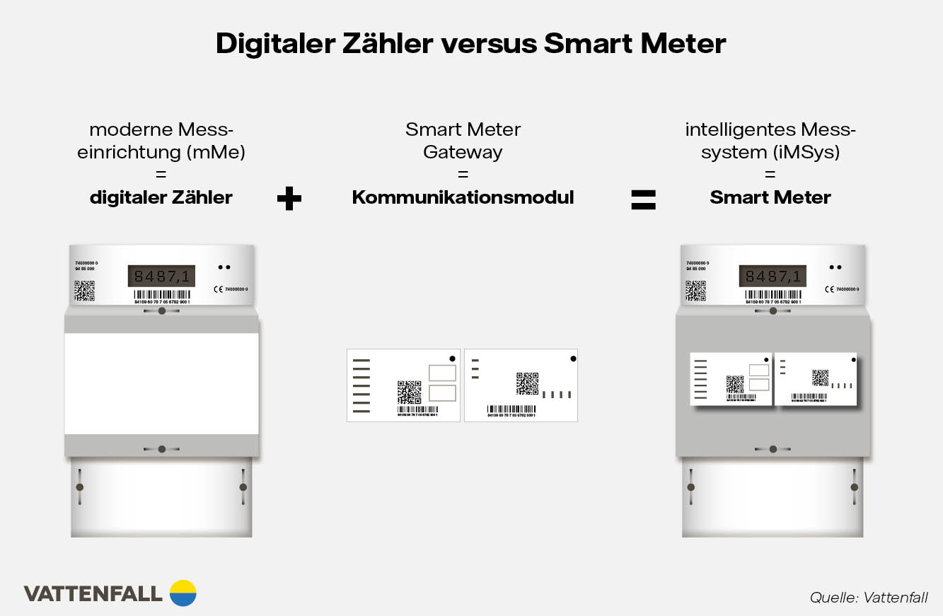 Infografik Digitaler Stromzähler