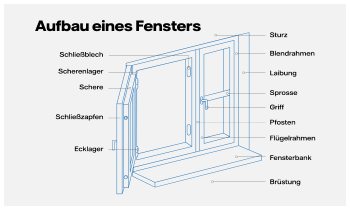 Grafik: Aufbau von Fenster