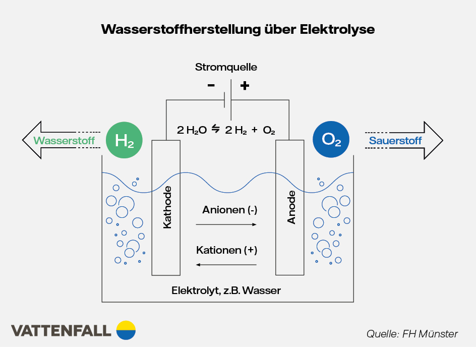 Wasserstoffherstellung Elektrolyse