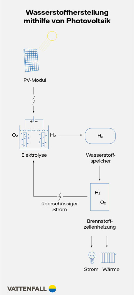 Wasserstoffherstellung PV-Anlagen Infografik