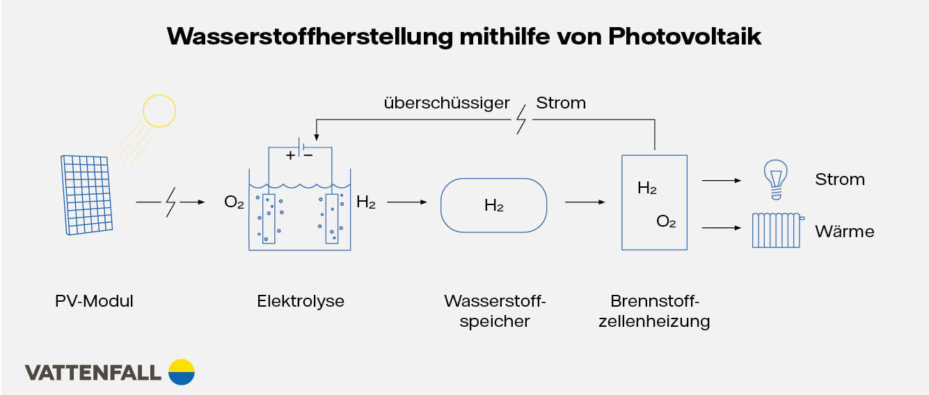 Wasserstoffherstellung PV-Anlagen