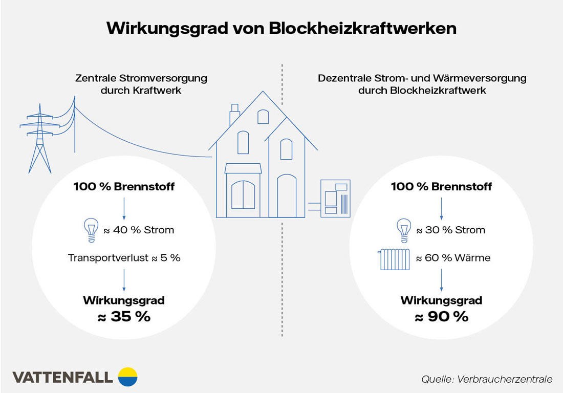 Infografik zum Wirkungsgrad von Blockheizkraftwerken: Bei zentrale Stromversorgung durch Kraftwerk liegt der Wirkungsgrad bei 35 % und bei dezentraler Strom- und Wärmeversorgung durch Blockheizkraft liegt der Wirkungsgrad bei 90 %