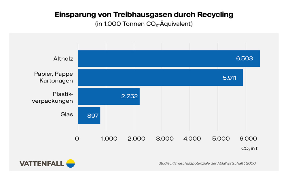 Infografik Einsparungen CO2