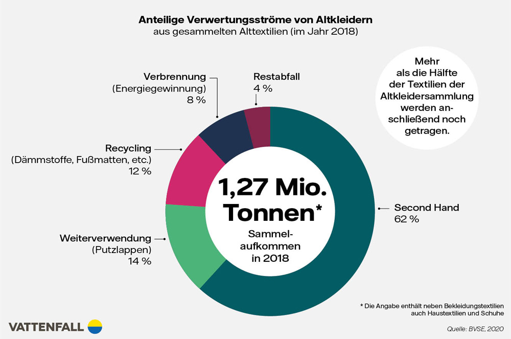 Infografik Altkleider