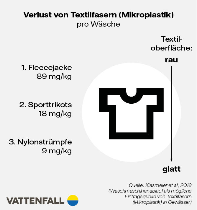 Infografik: Verlust von Textilien – Mikroplastik