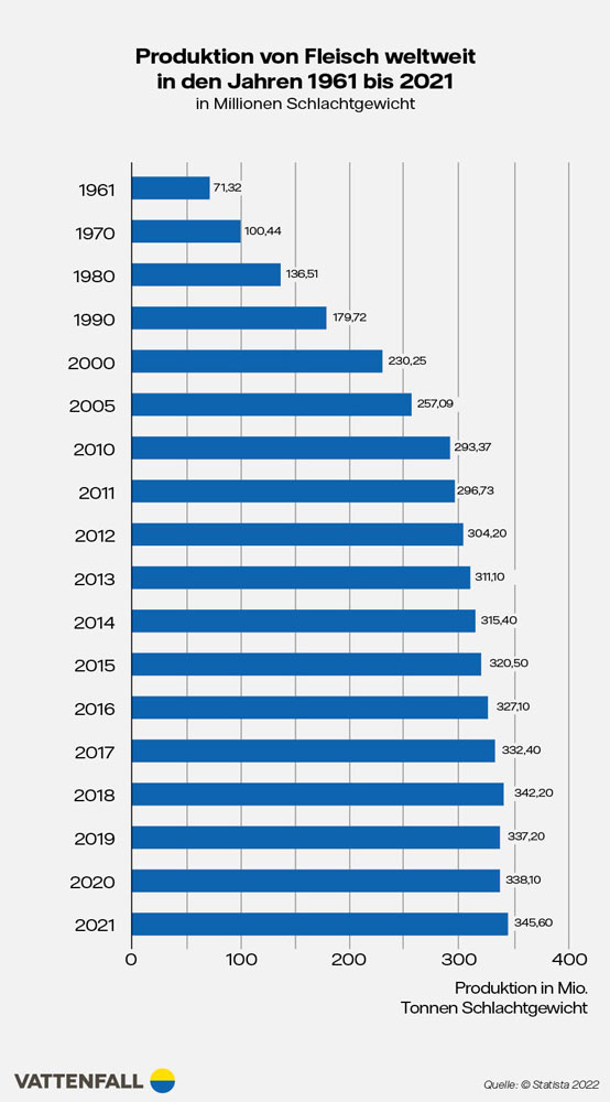 Infografik Produktion von Fleisch weltweit