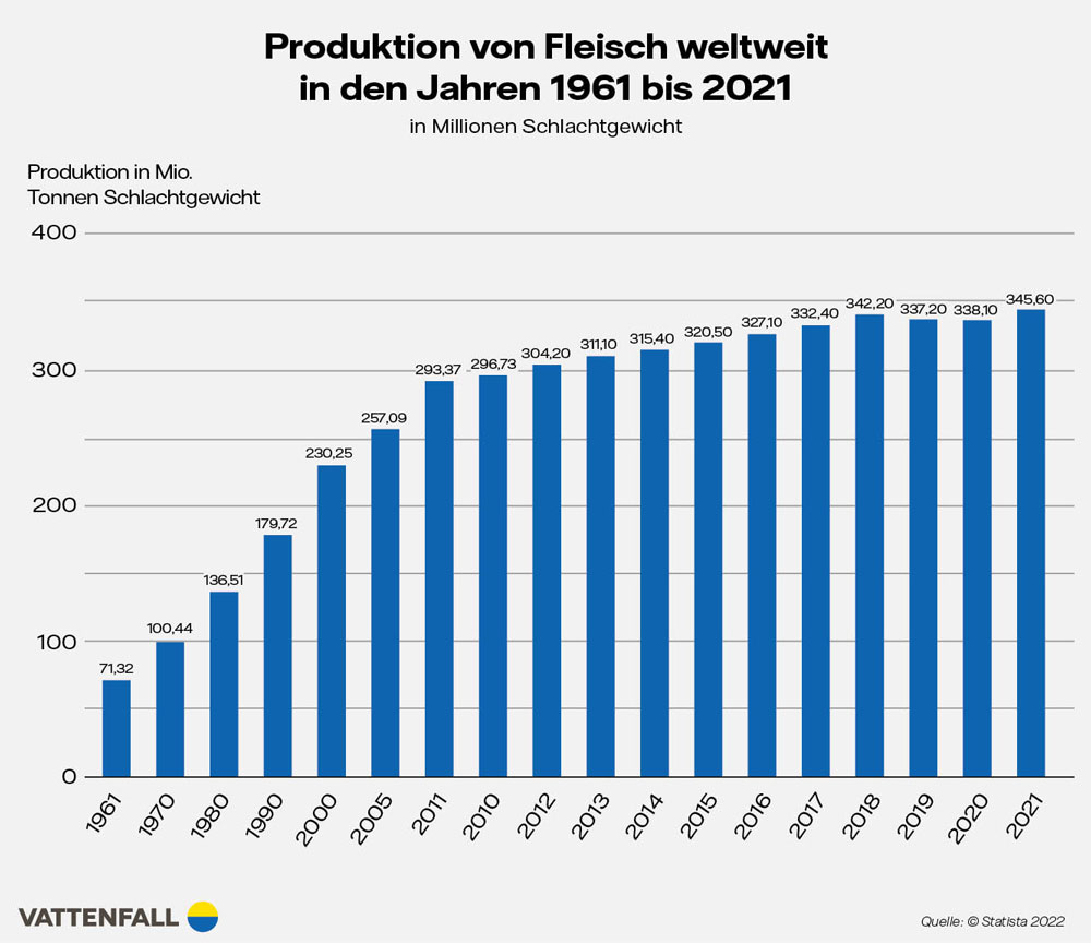 Infografik Produktion von Fleisch weltweit