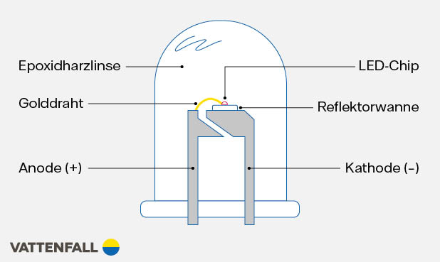 Infografik Aufbau einer LED