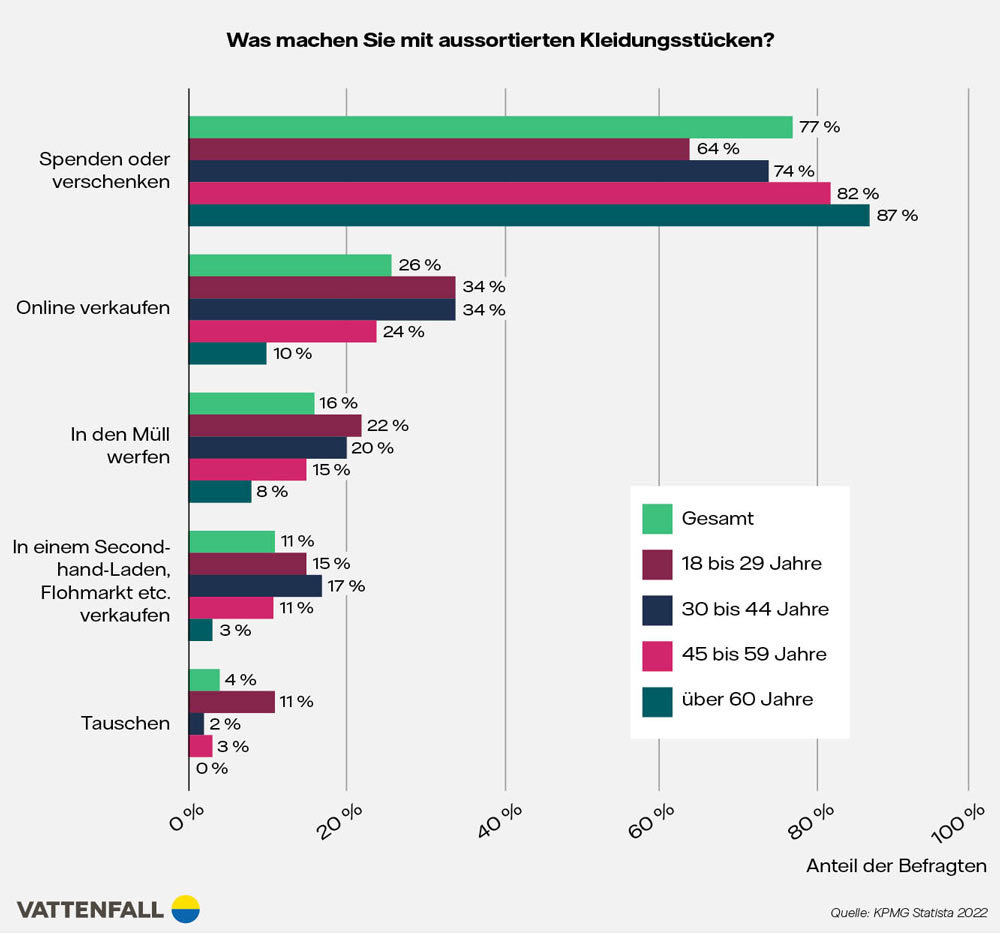 Infografik aussortierte Kleidungsstücke