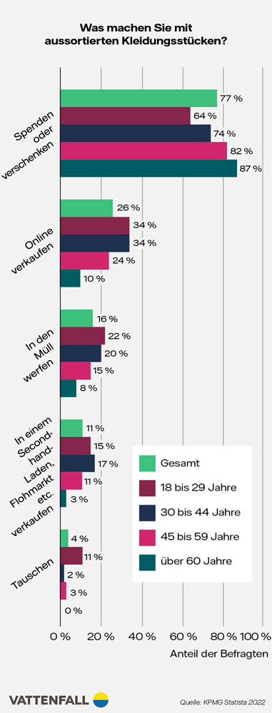 Infografik: Aussortierte Kleidungsstücke