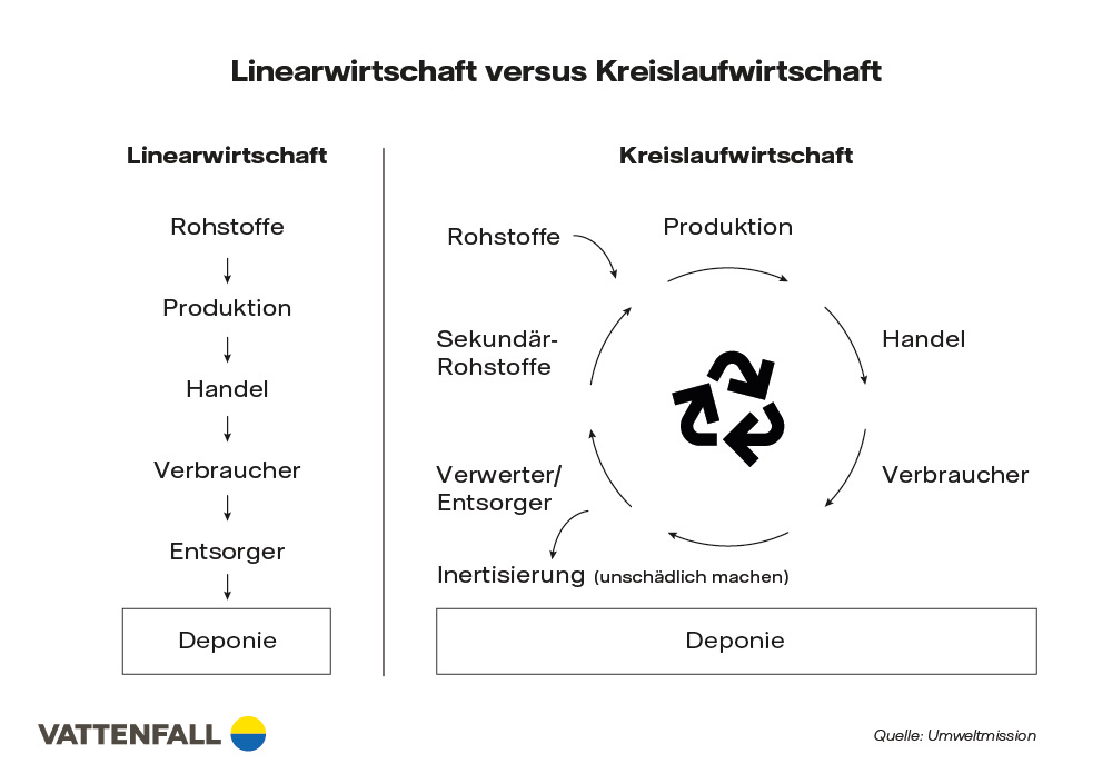 Infografik Linear- versus Kreislaufwirtschaft