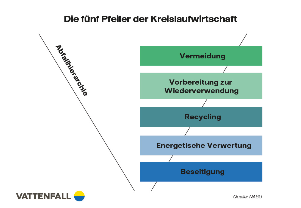 Infografik Pfeiler der Kreislaufwirtschaft