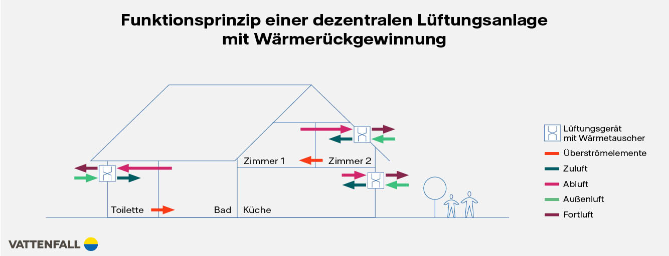Infografik zum Funktionsprinzip einer dezentralen Lüftungsanalge mit Wärmerückgewinnung