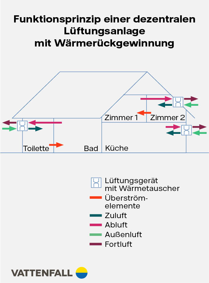 Funktionsprinzip einer dezentralen Lueftungsanlage mit Waermerueckgewinnung
