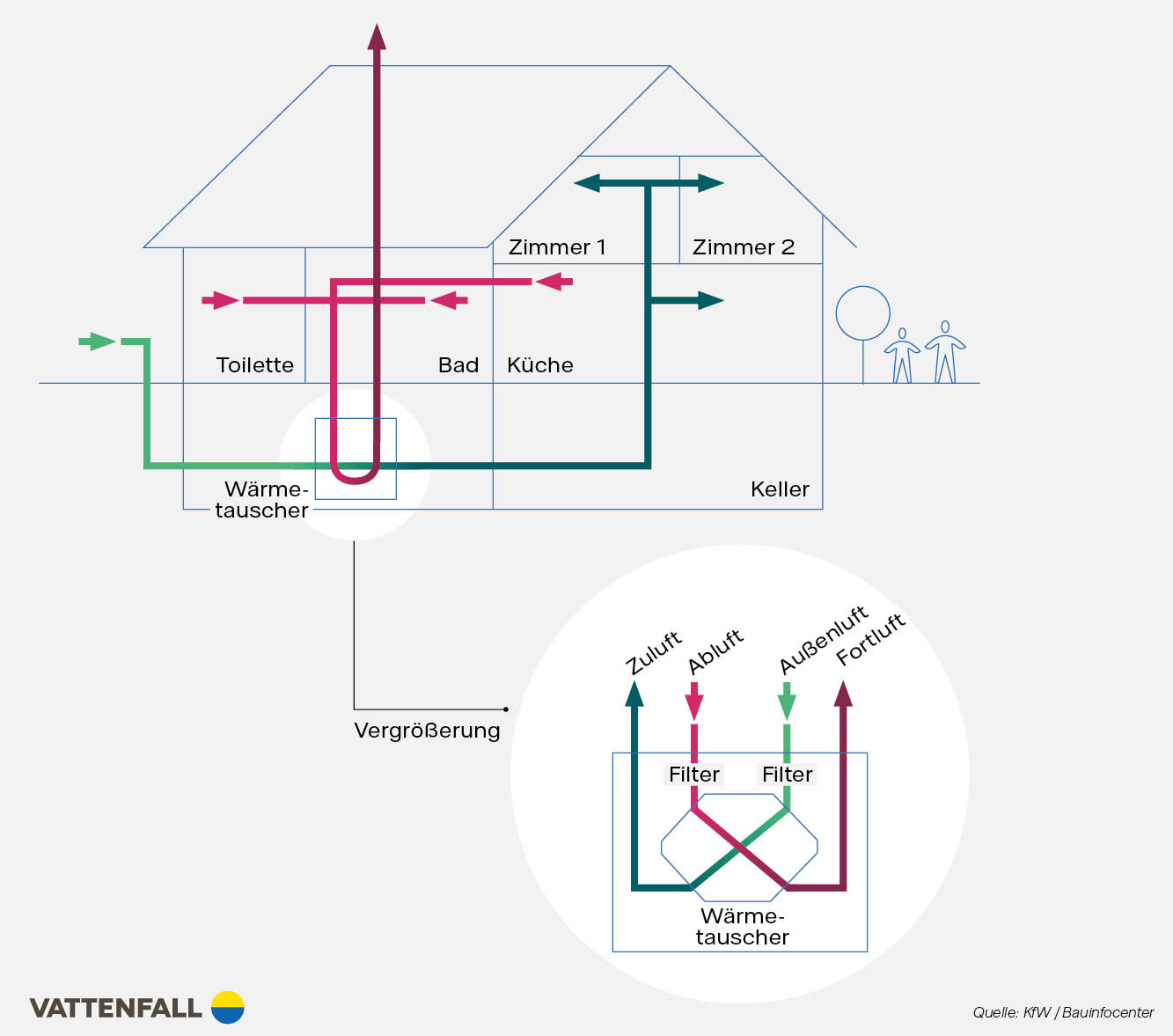 Infografik zum Funktionsprinzip einer zentralen Lüftungsanalge mit Wärmerückgewinnung