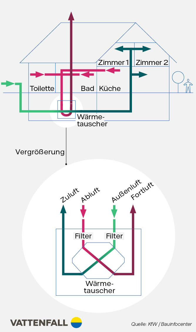 Funktionsprinzip einer zentralen Lueftungsanlage mit Waermerueckgewinnung