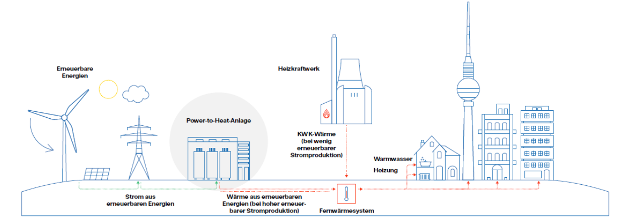 Grafik Berliner Energie