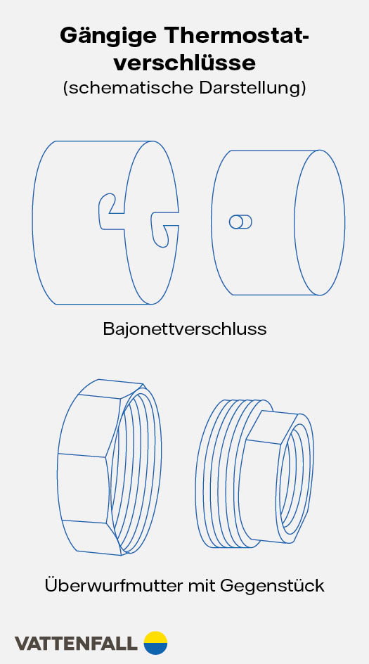 Infografik gängige Thermostatverschlüsse