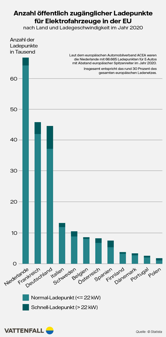 Infografik Ladepunkte