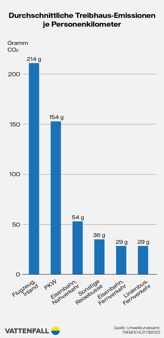 Infografik durchschnittliche Treibhaus-Emissionen