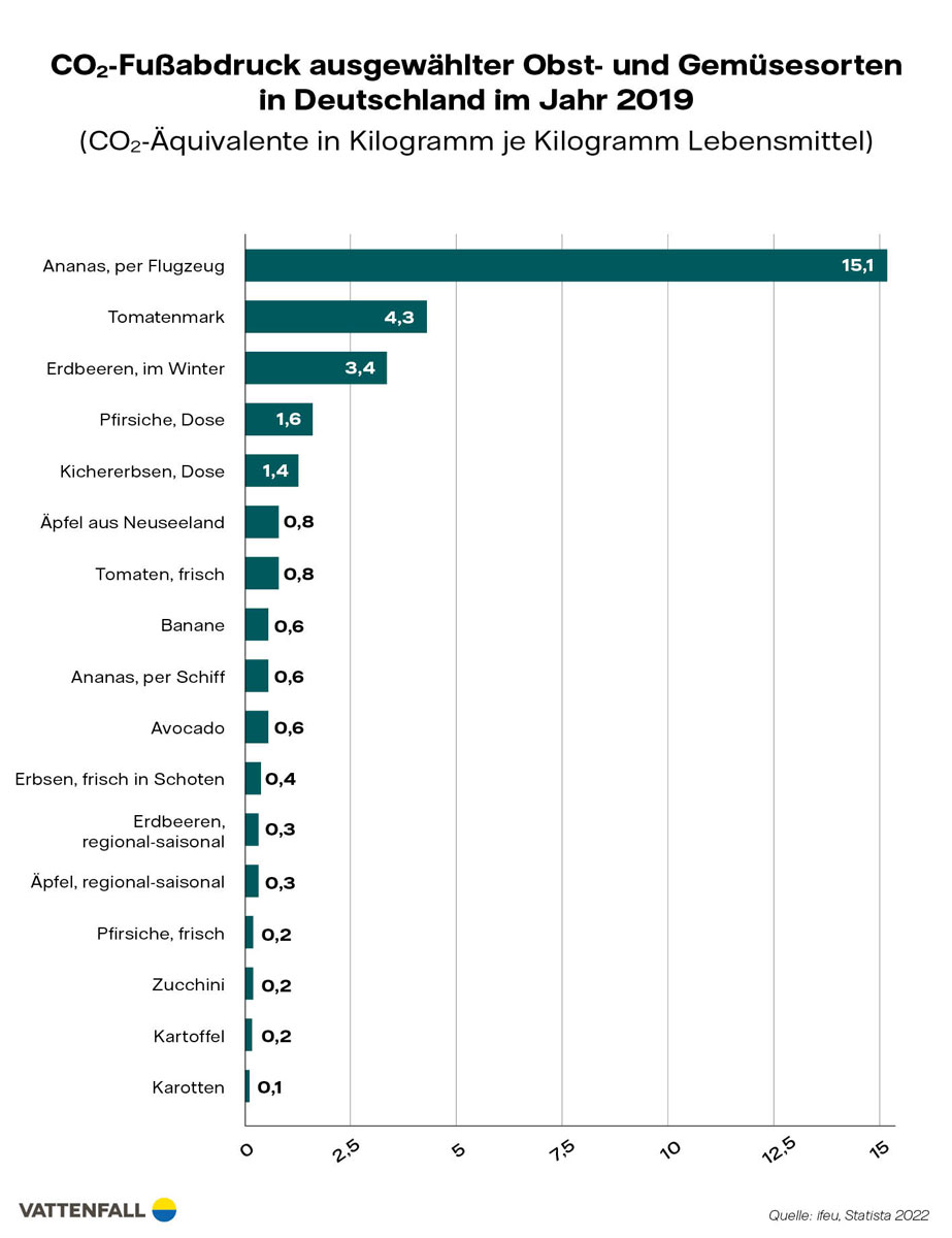 Infografik CO2-Fußabdruck Obst und Gemüse