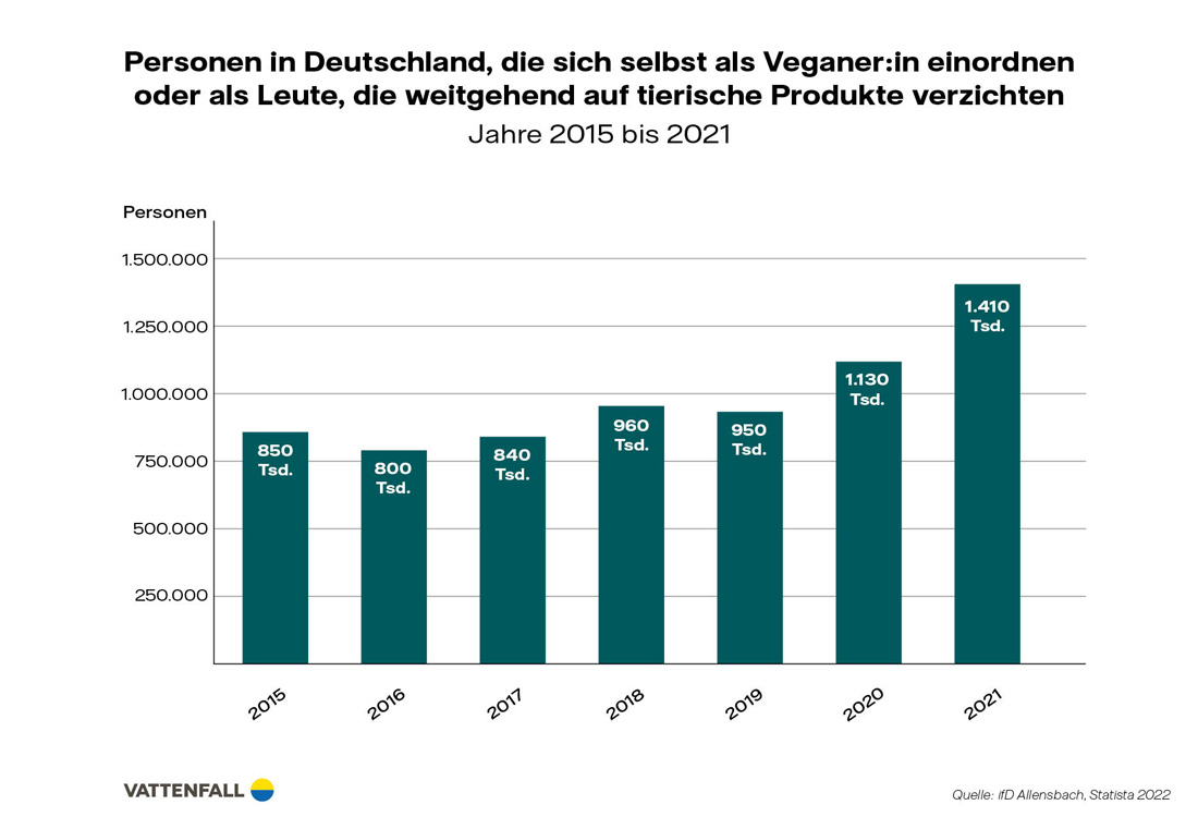 Infografik Anzahl an Veganern