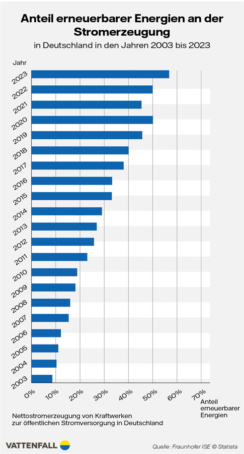Grafik Anteil erneuerbarer Energien