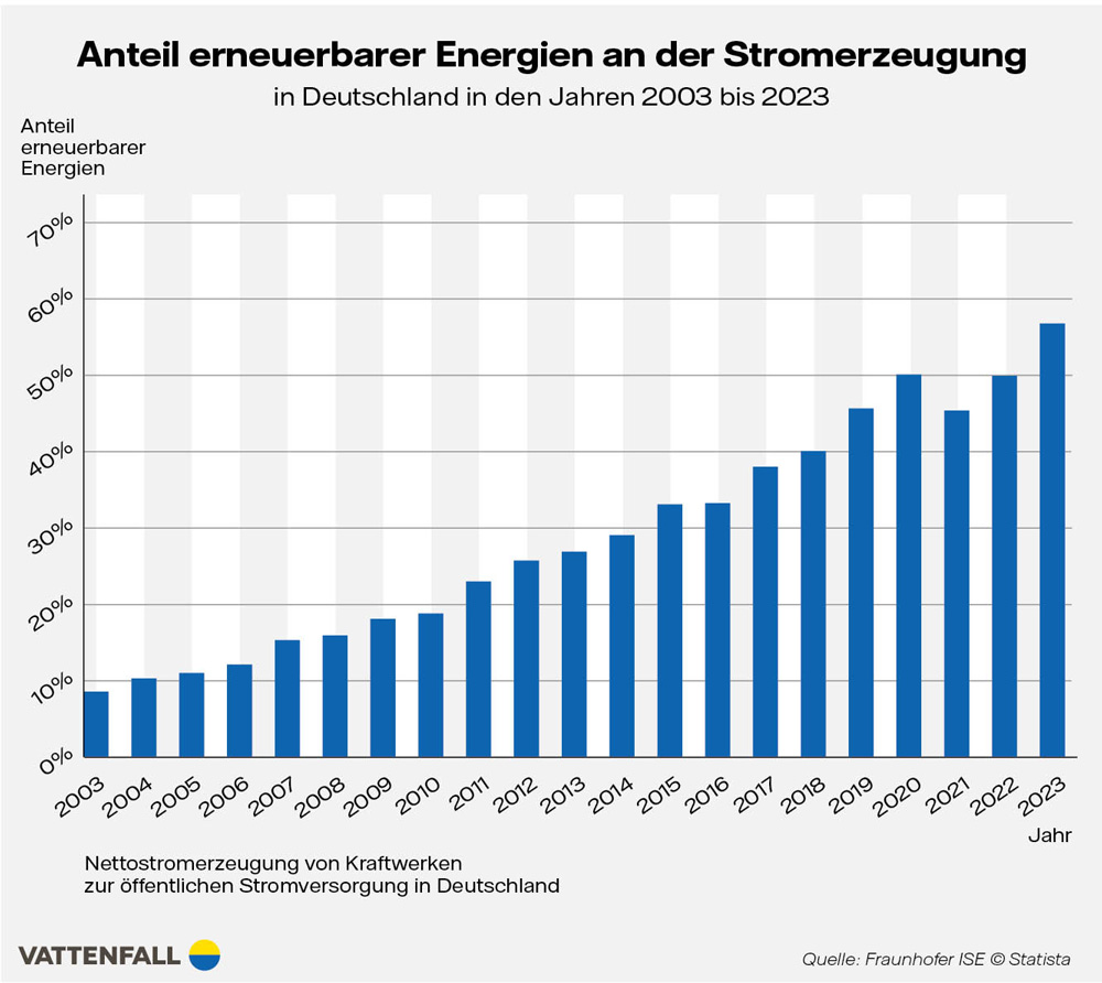 Grafik Anteil erneuerbarer Energien