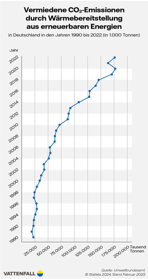 Grafik Vermiedene CO2-Emissionen