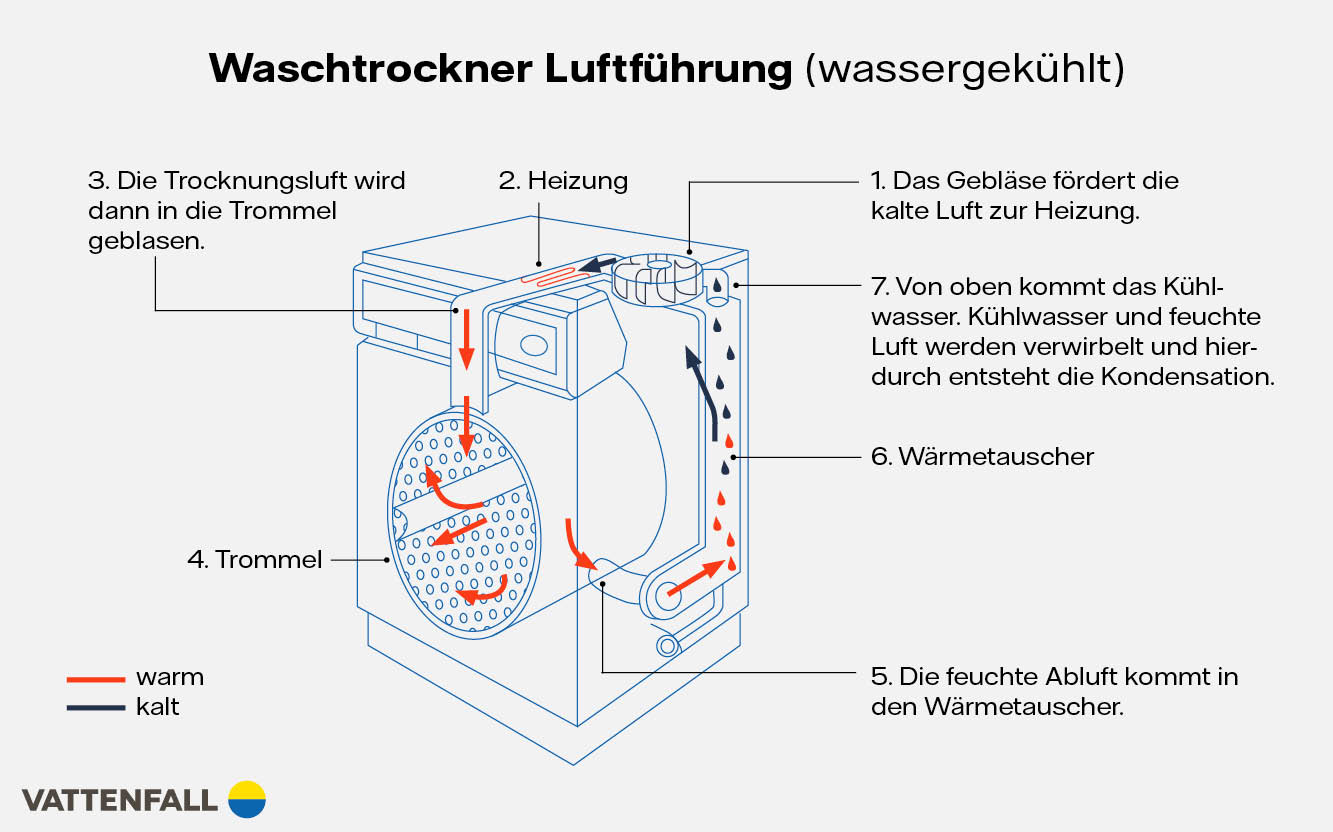 Inforgrafik Waschtrockner