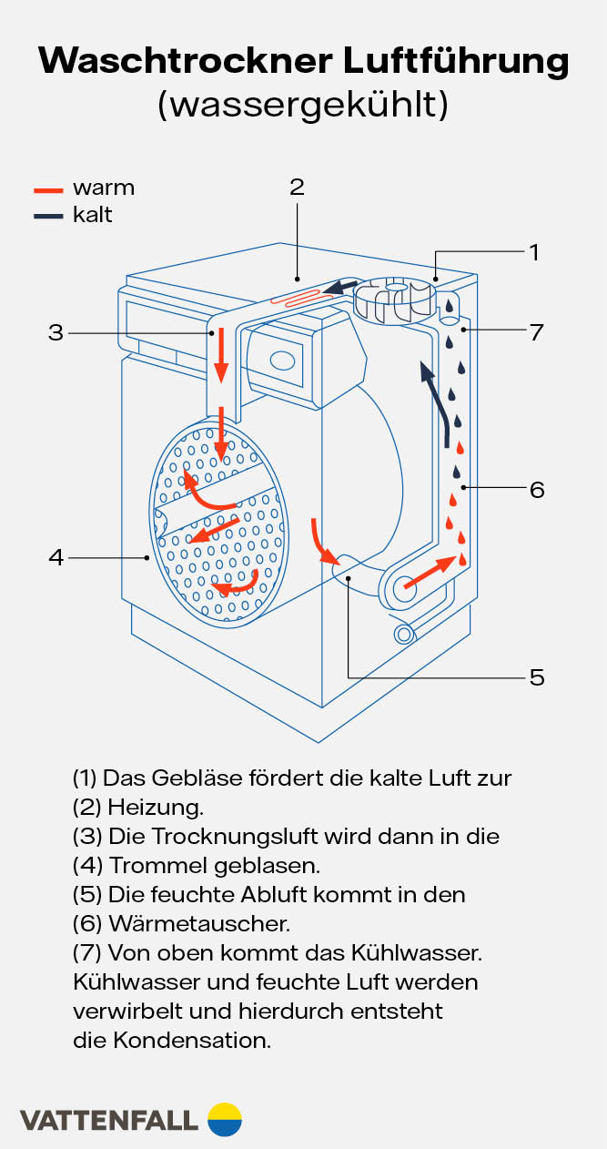 Infografik Waschtrockner