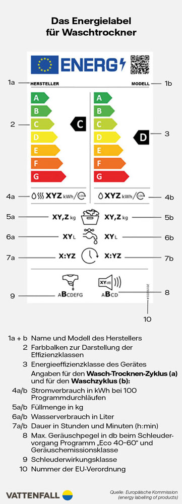 Energielabel für Waschtrockner