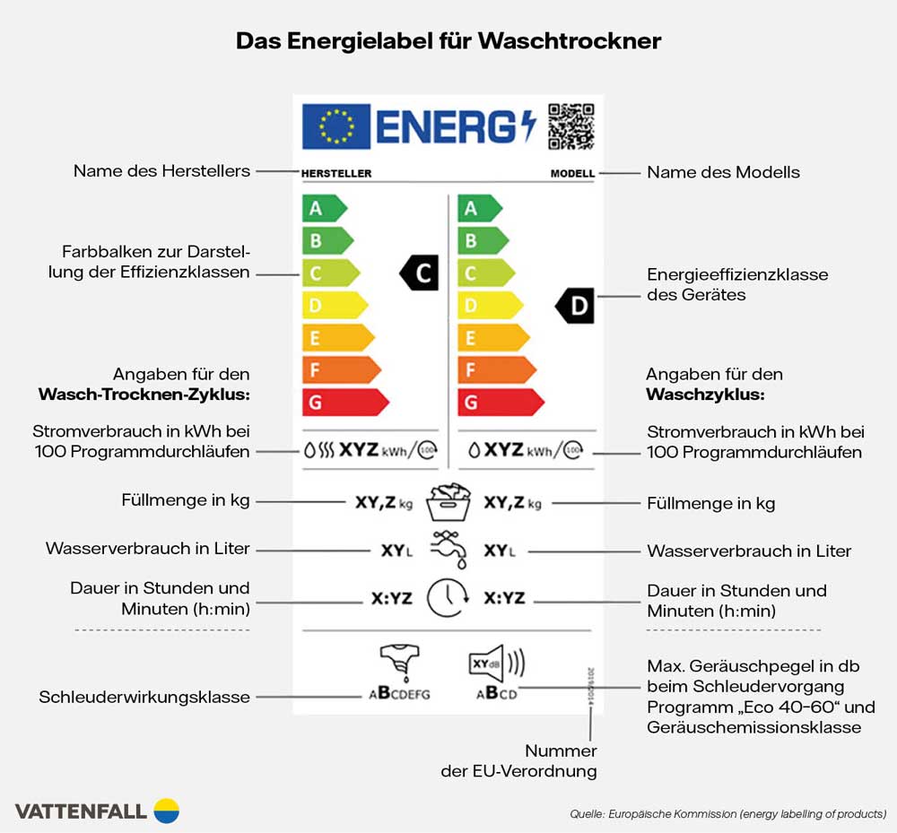 Energielabel Waschtrockner
