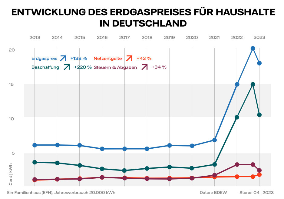 Diagramm Erdgaspreisentwicklung 2013-2023