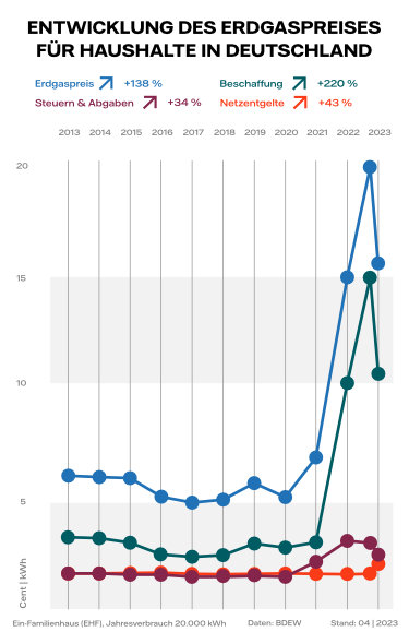 Diagramm Gaspreisentwicklung 2013-2023