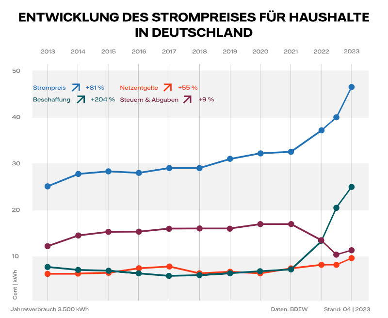 Diagramm Strompreis Entwicklung 2013-2023