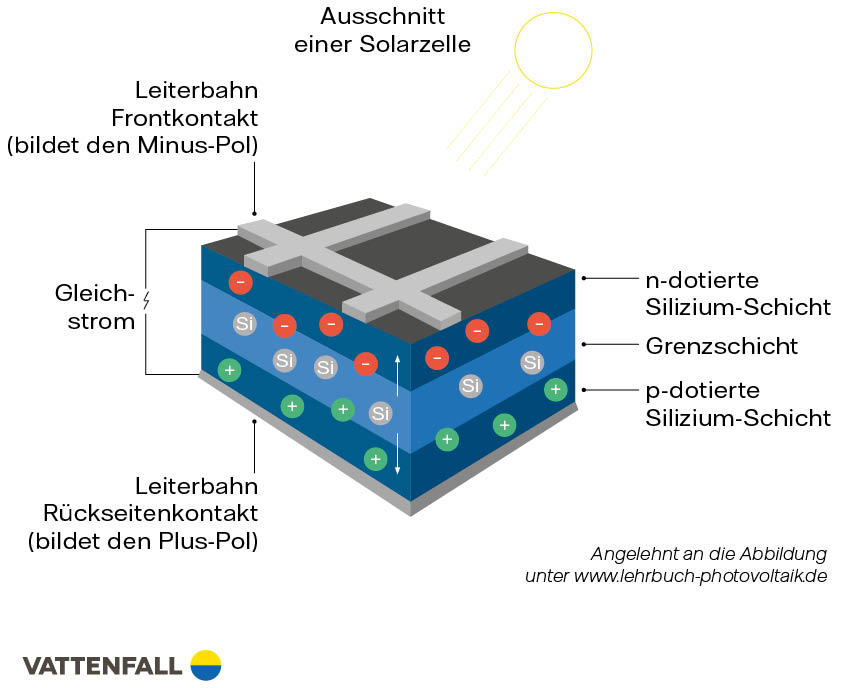 Aufbau einer Solarzelle