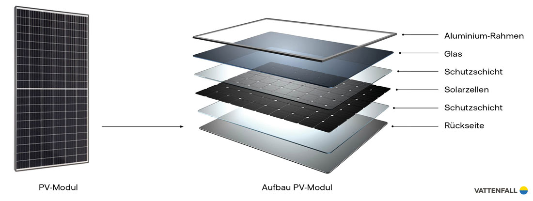 Vattenfall Infografik Aufbau eines PV-Moduls