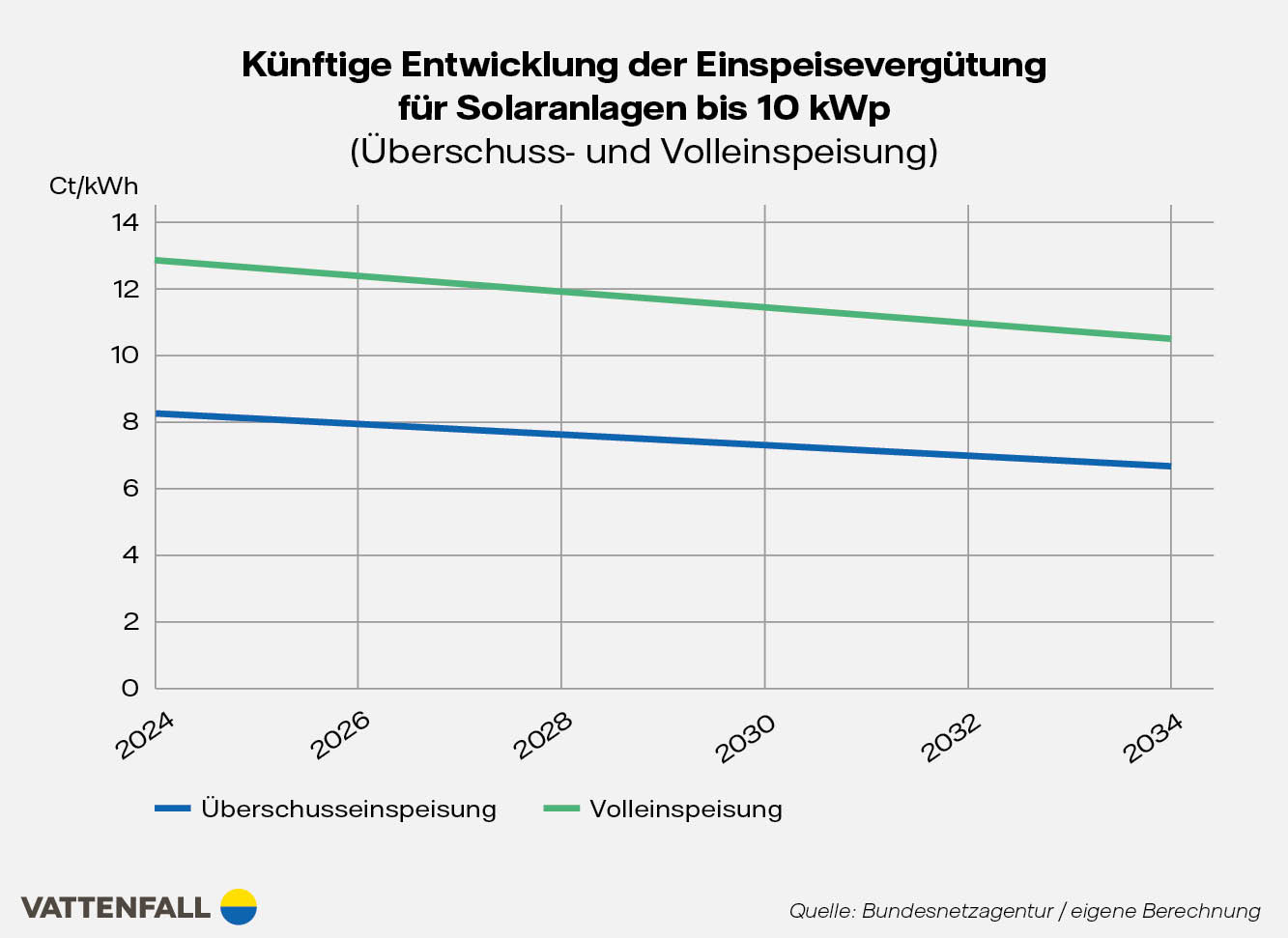 Grafik künftige Einspeisevergütung
