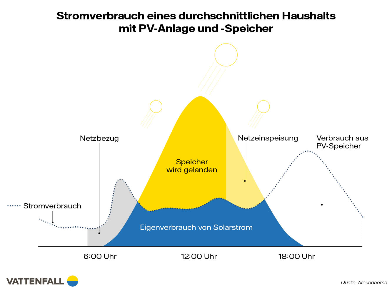 Infografik Stromverbrauch PV-Anlage